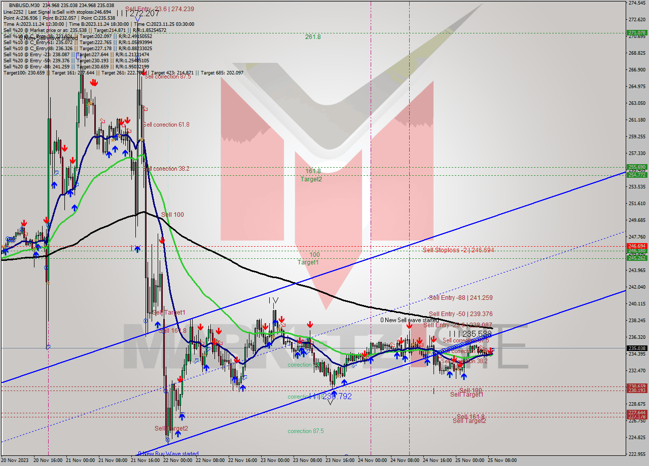 BNBUSD M30 Signal