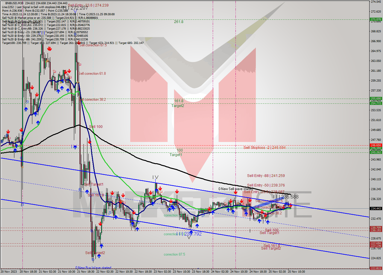 BNBUSD M30 Analysis BNBUSD M30 Signal
