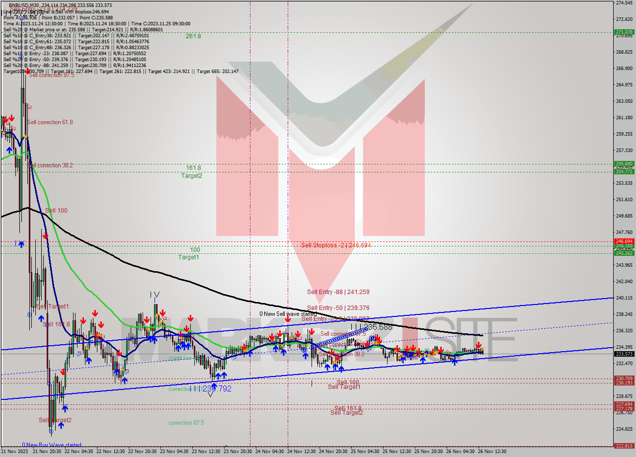 BNBUSD M30 Analysis BNBUSD M30 Signal