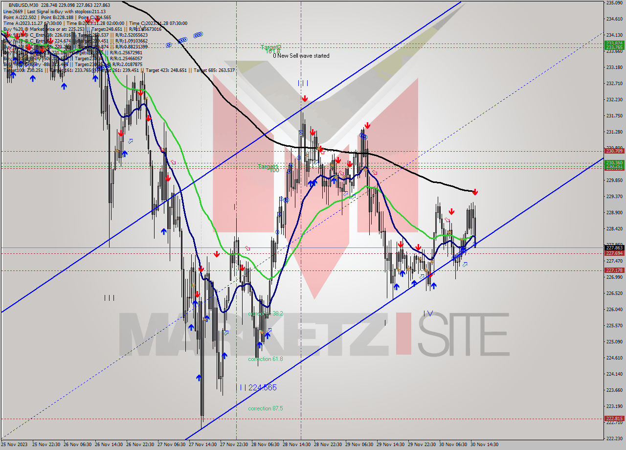 BNBUSD M30 Analysis BNBUSD M30 Signal