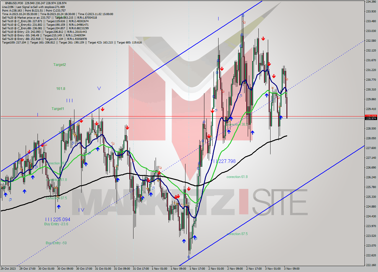 BNBUSD M30 Signal