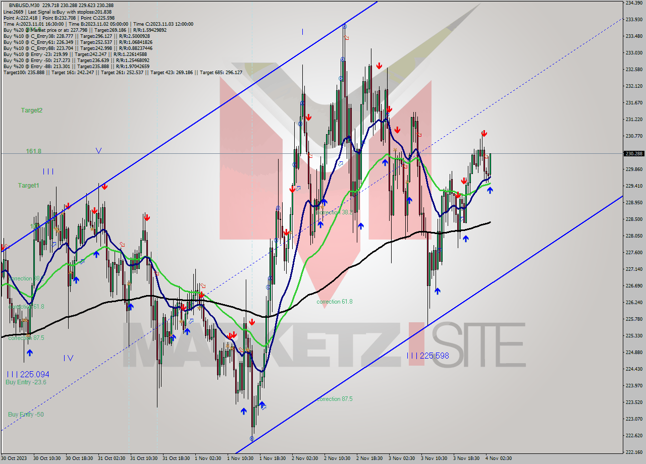 BNBUSD M30 Signal
