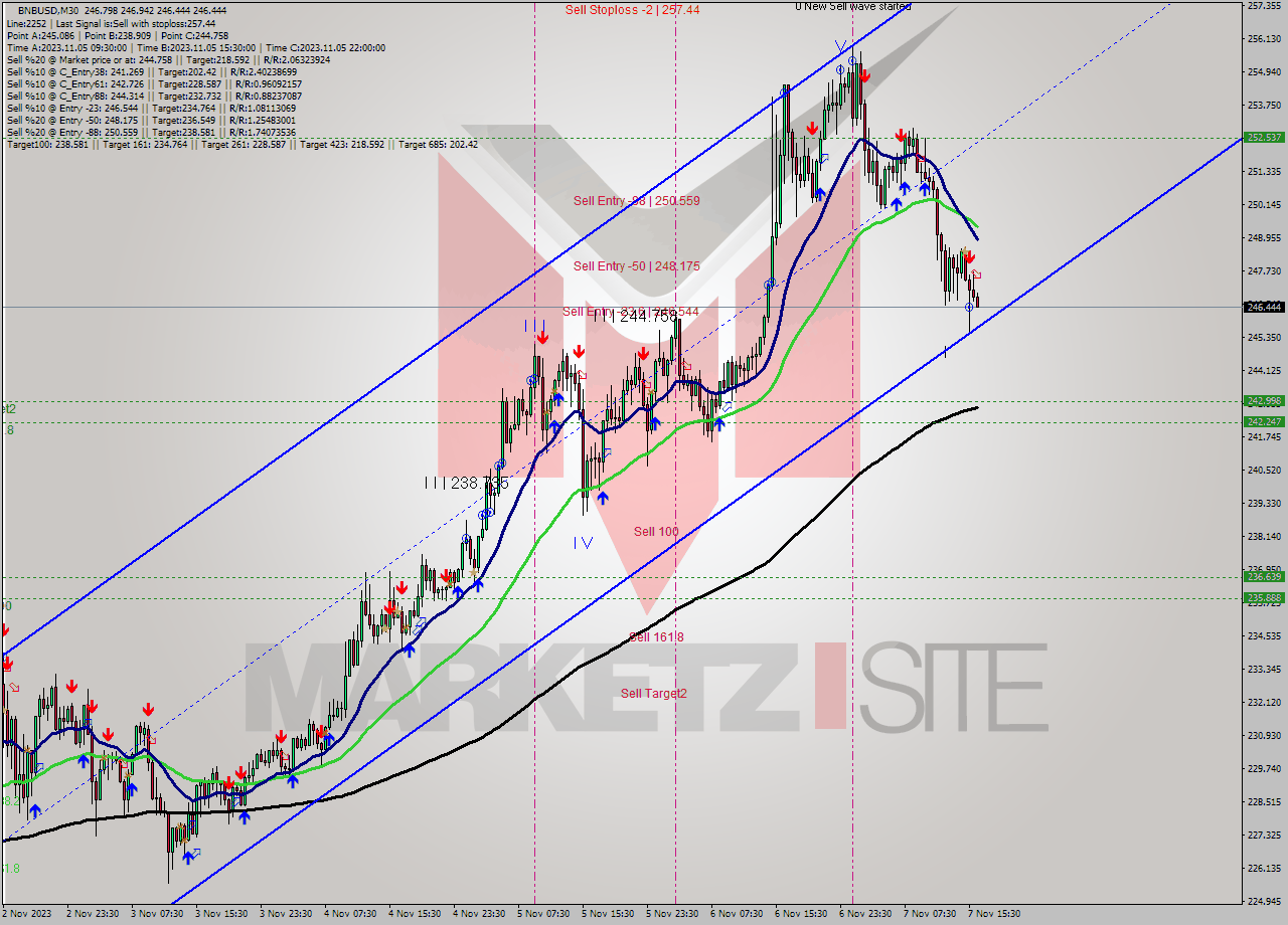BNBUSD M30 Signal