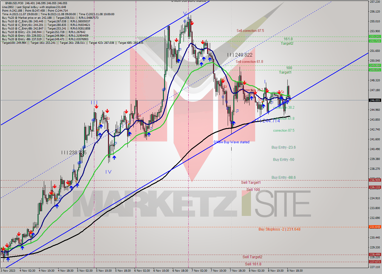 BNBUSD M30 Analysis BNBUSD M30 Signal