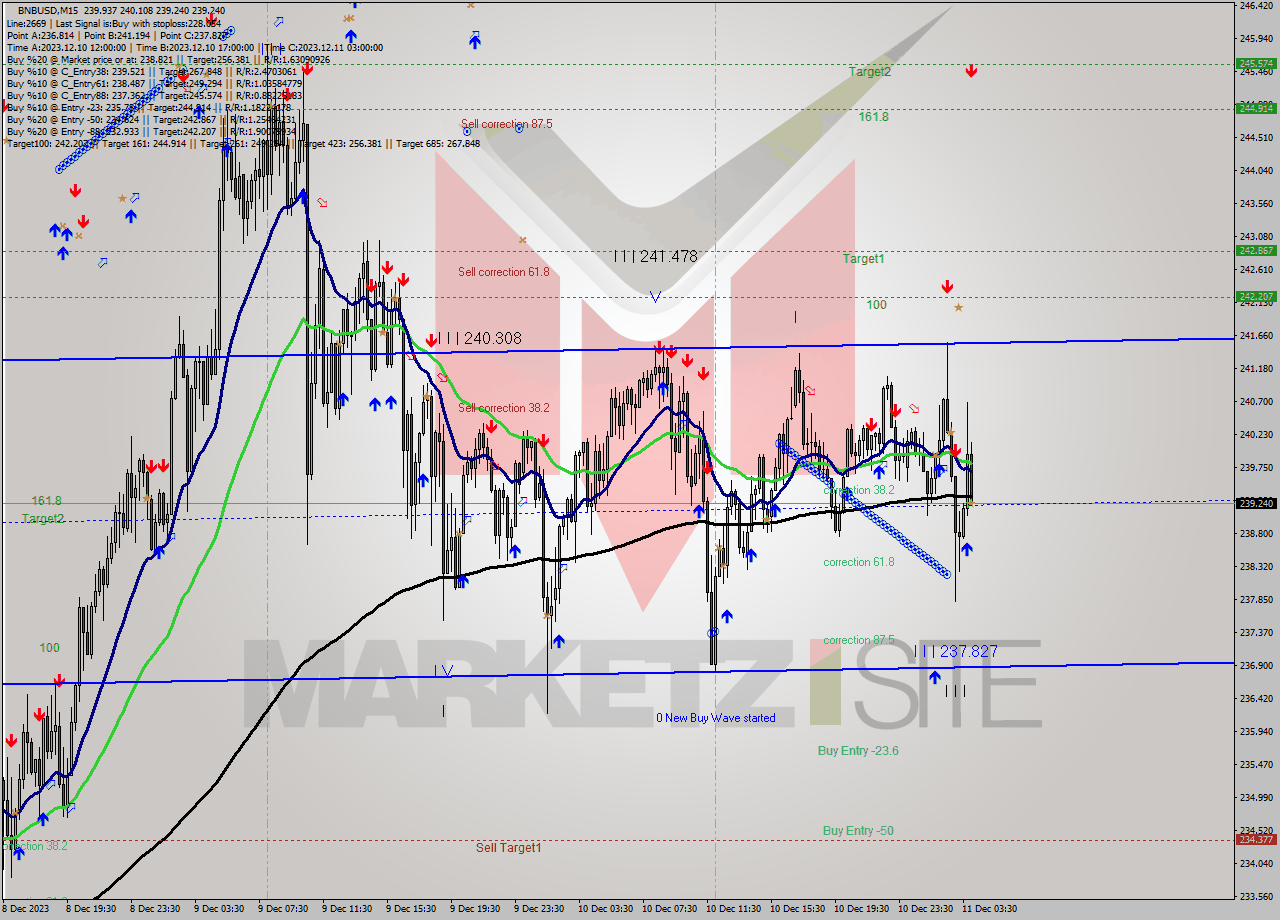 BNBUSD M15 Analysis BNBUSD M15 Signal