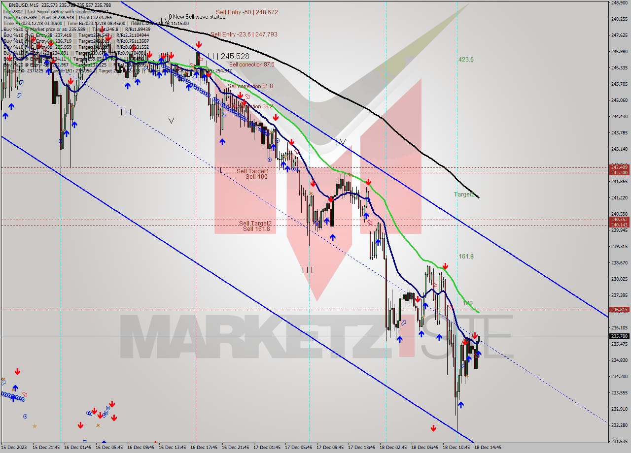 BNBUSD M15 Signal