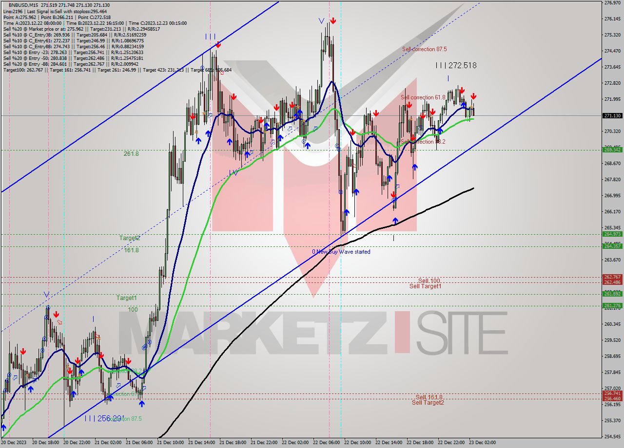 BNBUSD M15 Signal