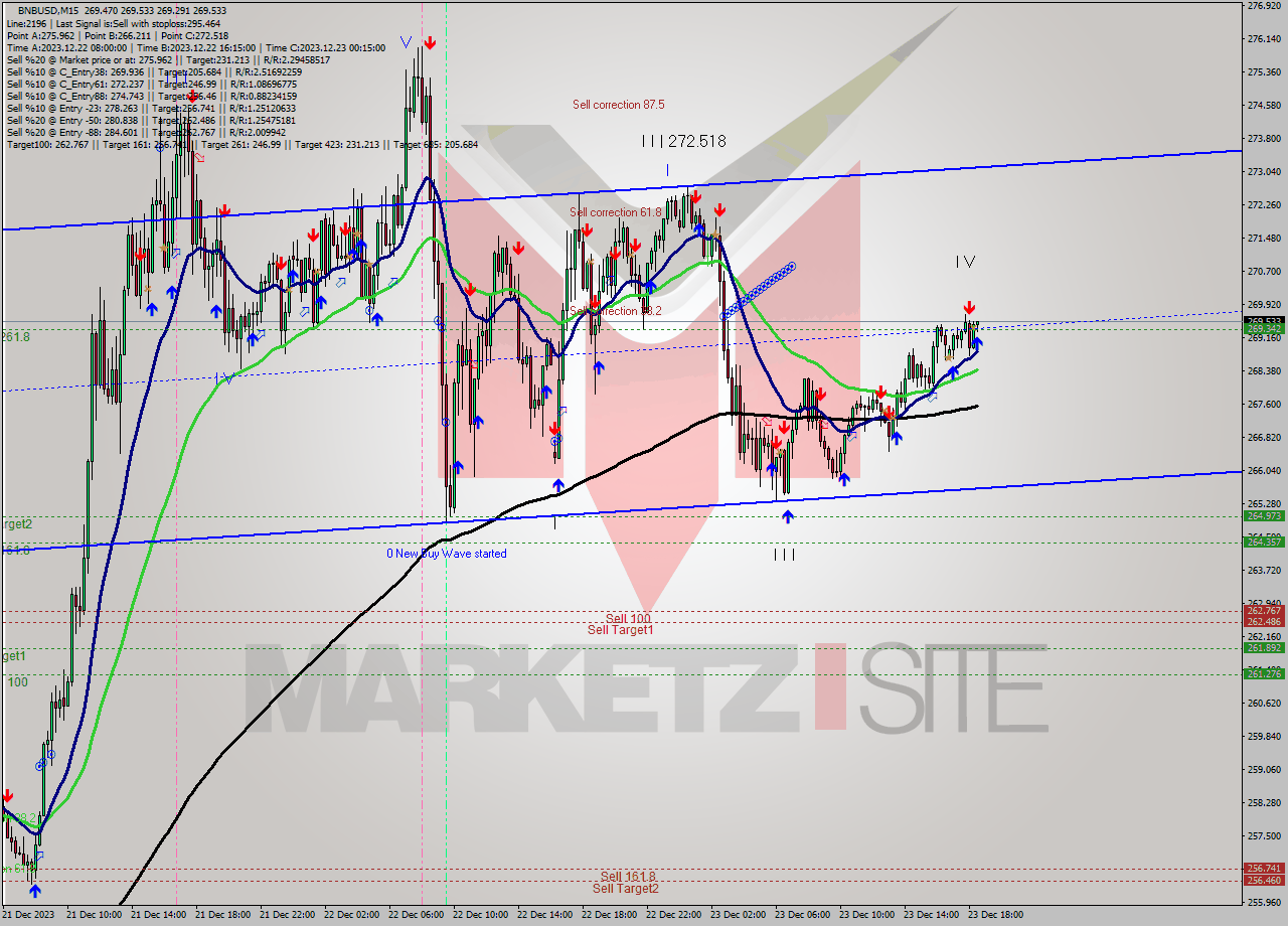 BNBUSD M15 Signal