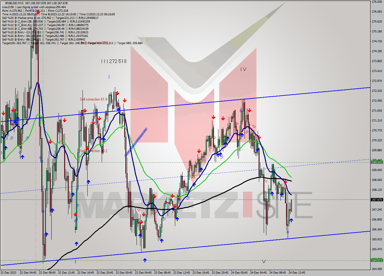 BNBUSD M15 Signal