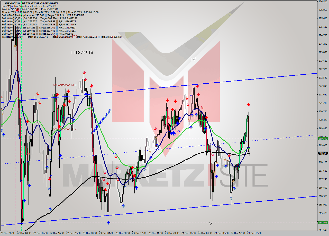 BNBUSD M15 Signal