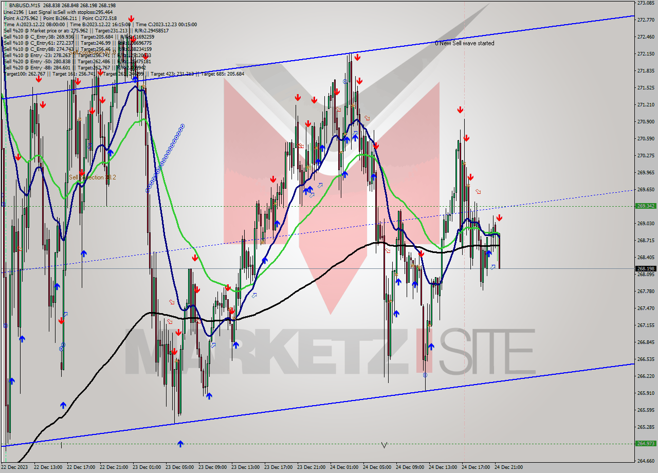 BNBUSD M15 Signal
