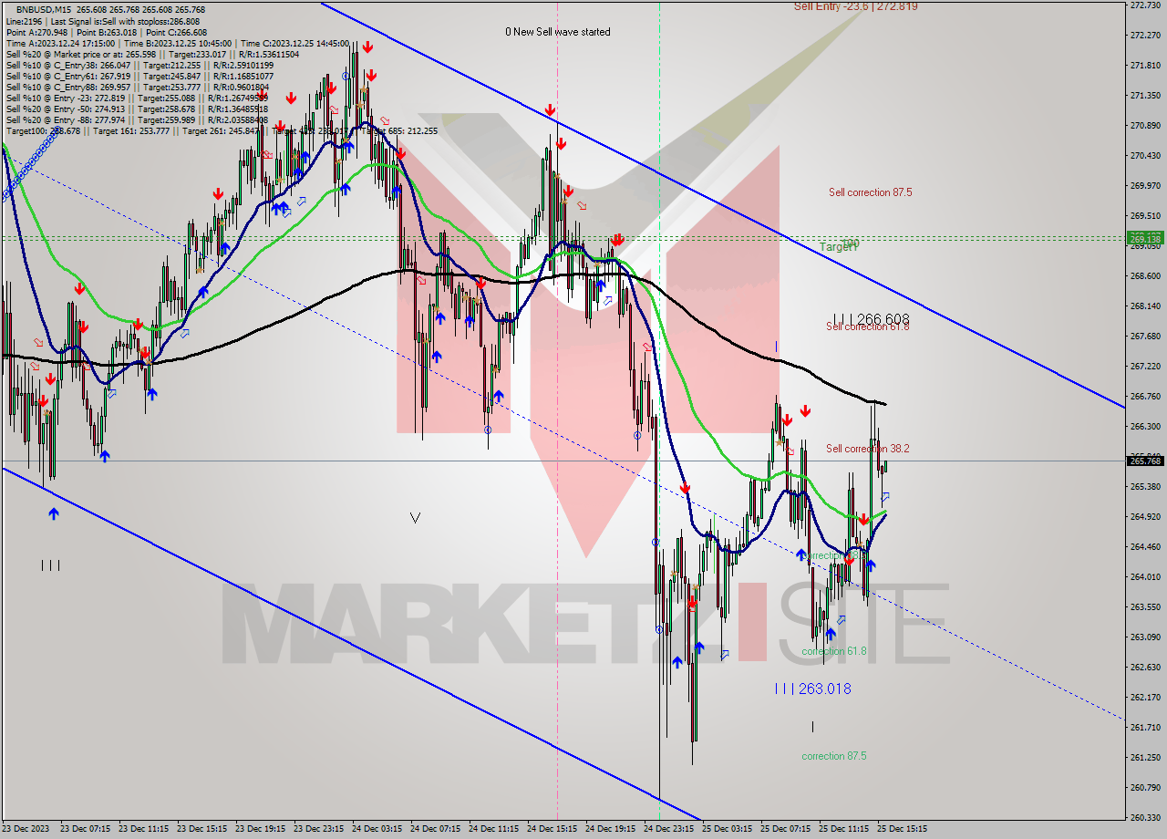 BNBUSD M15 Signal