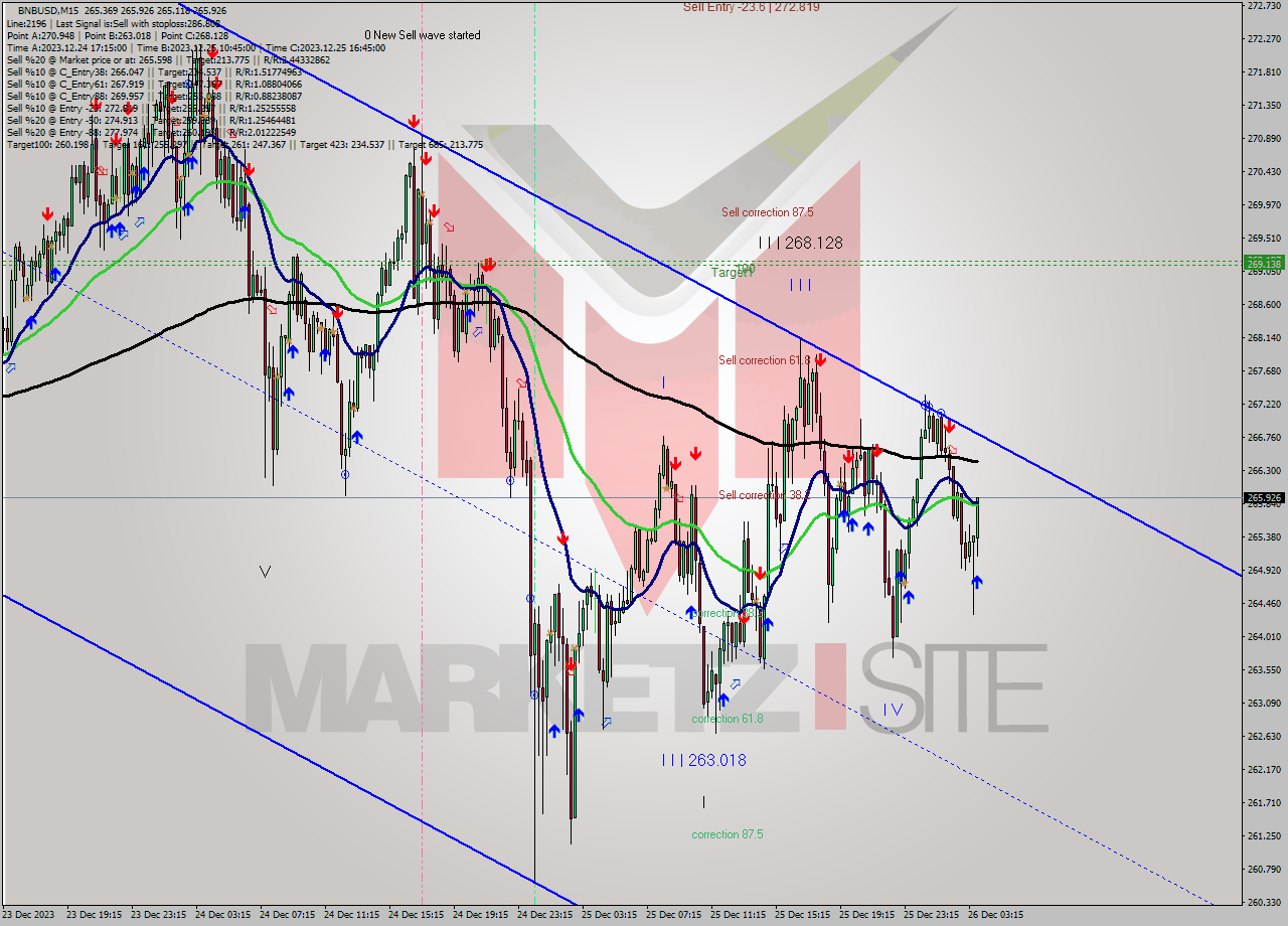 BNBUSD M15 Signal