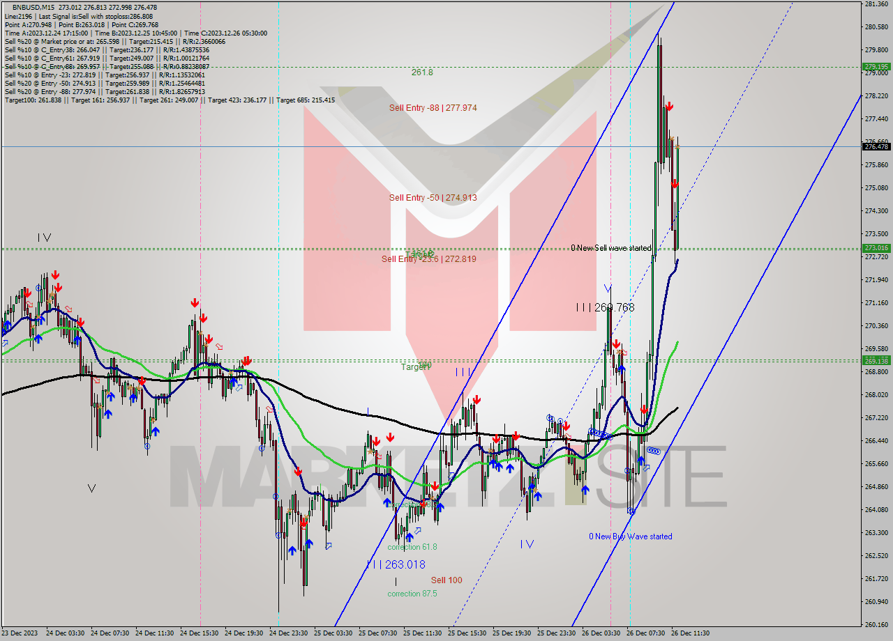 BNBUSD M15 Analysis BNBUSD M15 Signal