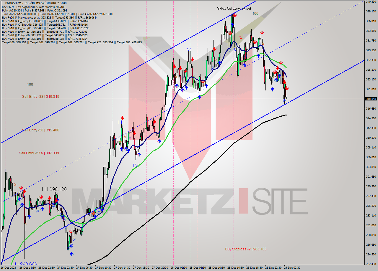 BNBUSD M15 Analysis BNBUSD M15 Signal
