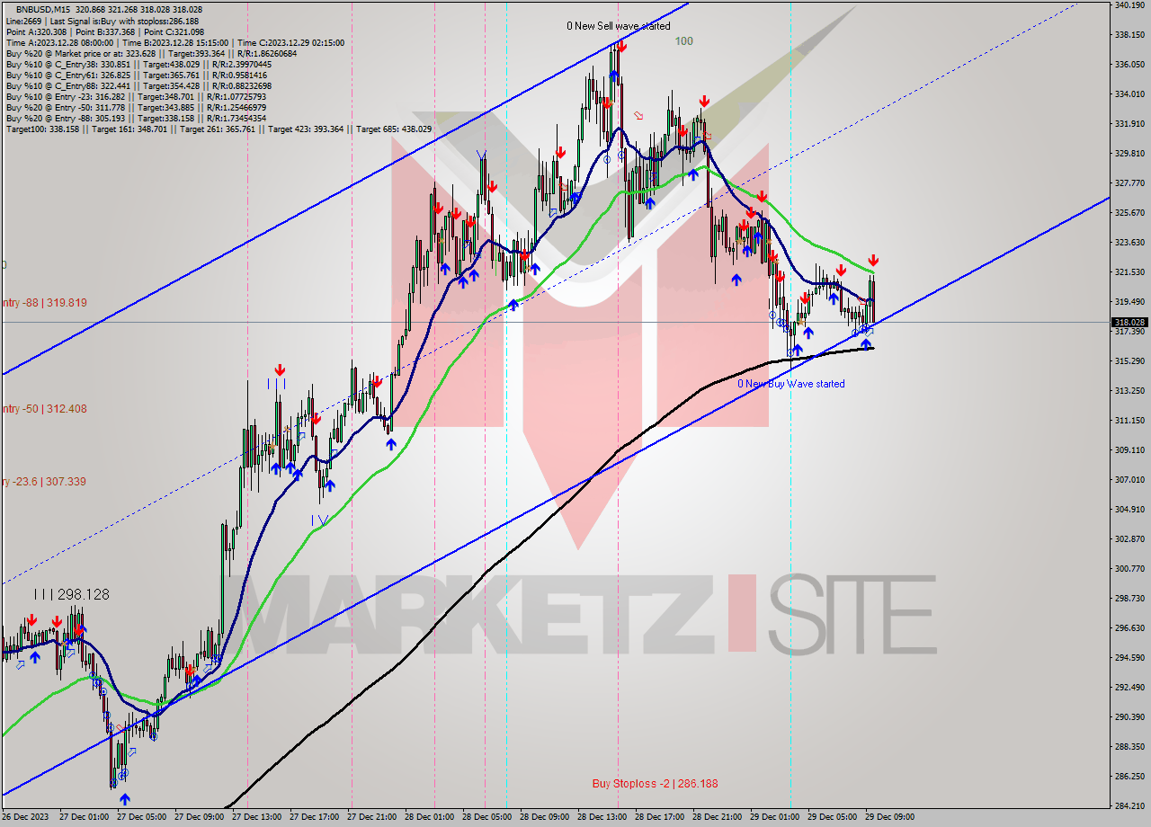 BNBUSD M15 Signal