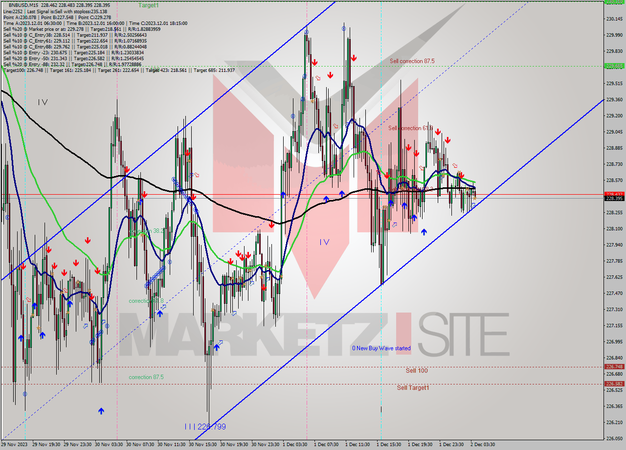 BNBUSD M15 Signal