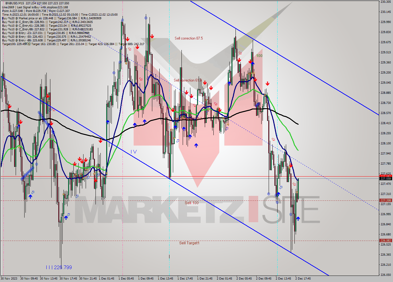 BNBUSD M15 Signal