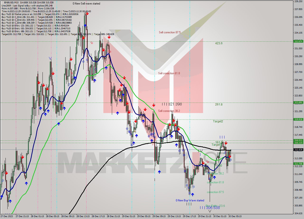 BNBUSD M15 Analysis BNBUSD M15 Signal