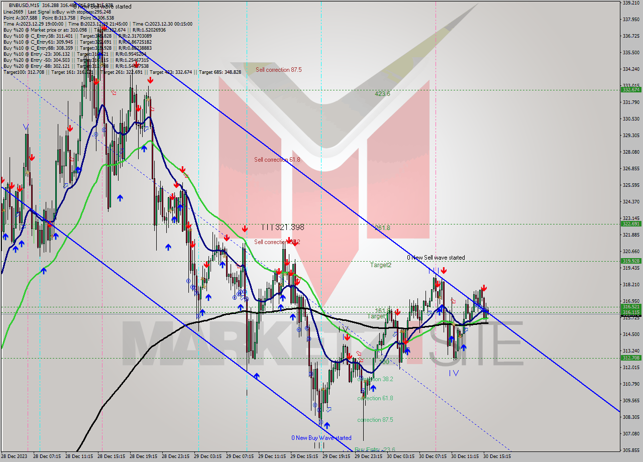 BNBUSD M15 Analysis BNBUSD M15 Signal