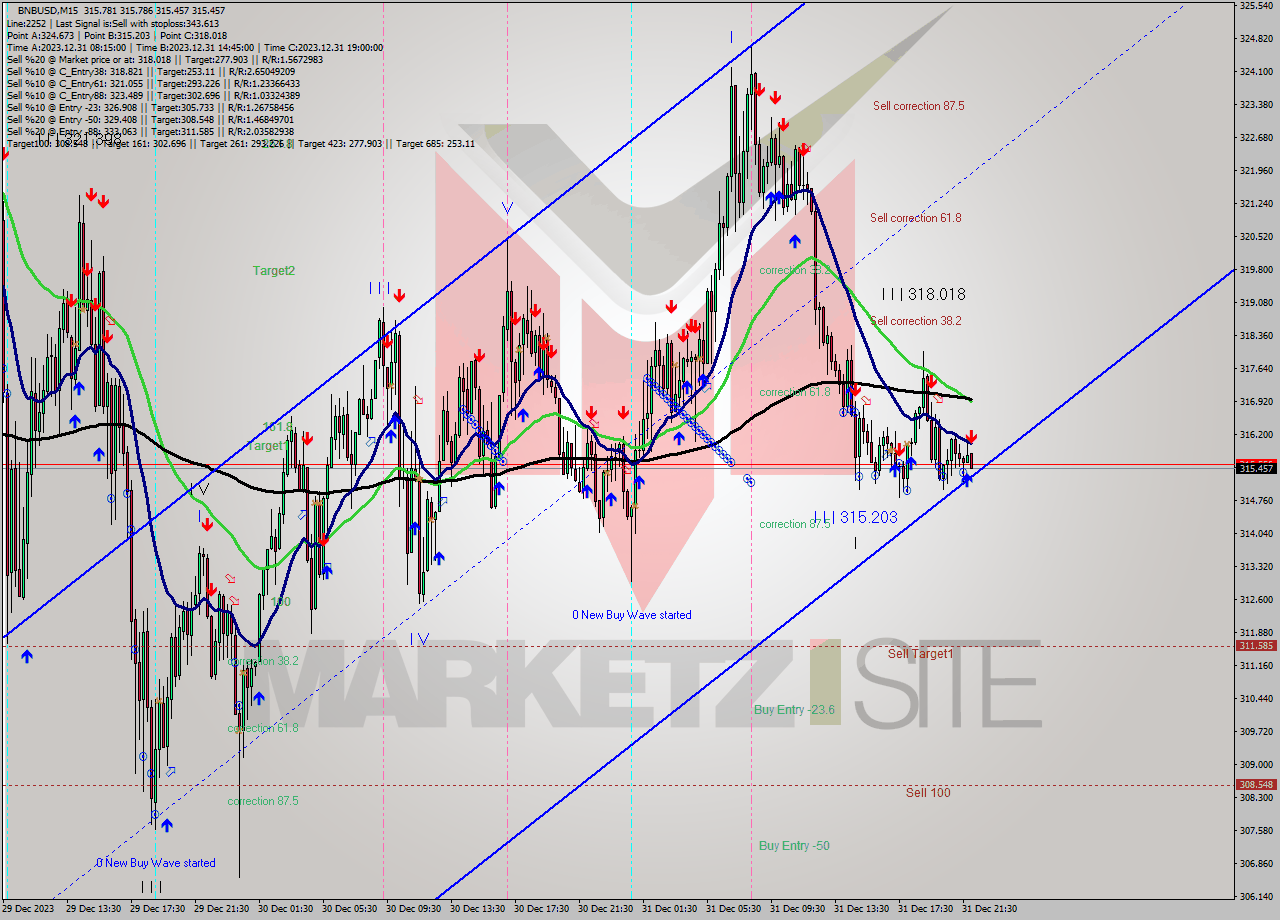 BNBUSD M15 Signal