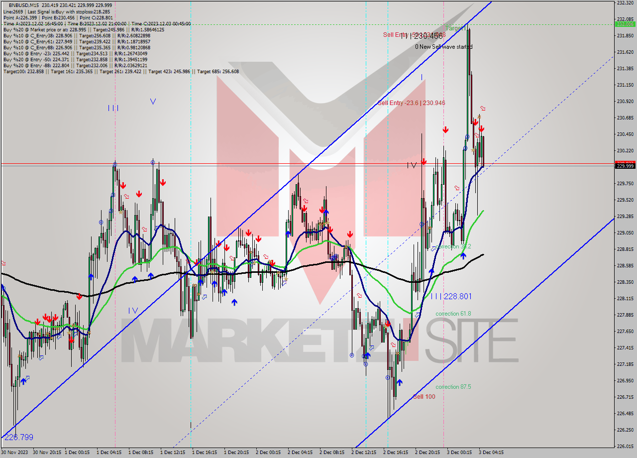 BNBUSD M15 Signal