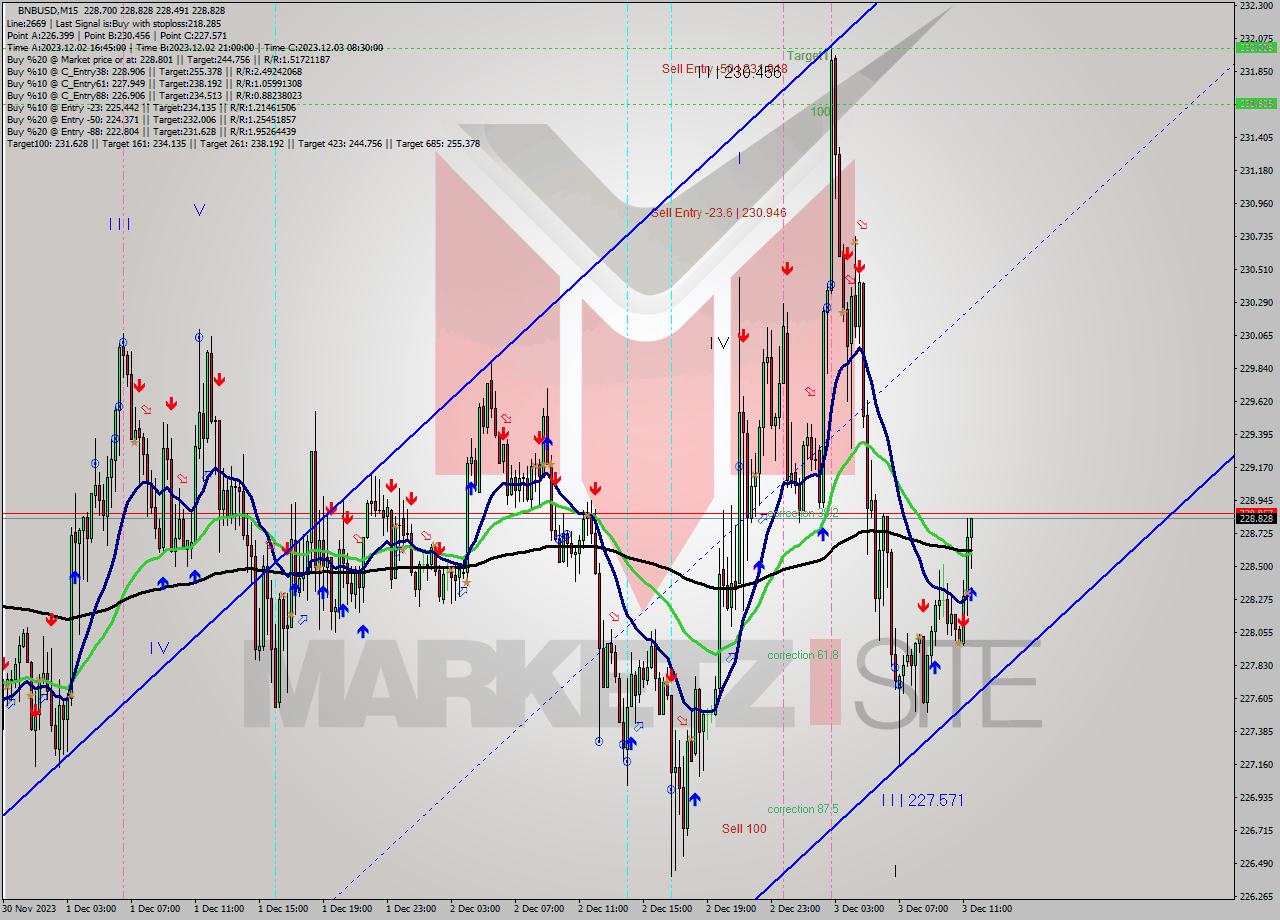 BNBUSD M15 Signal