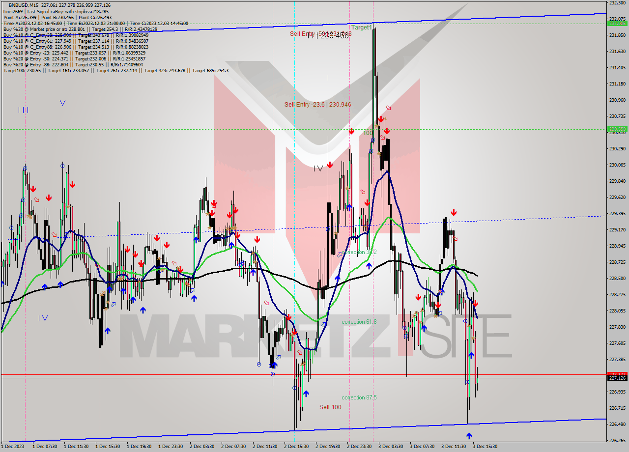 BNBUSD M15 Signal