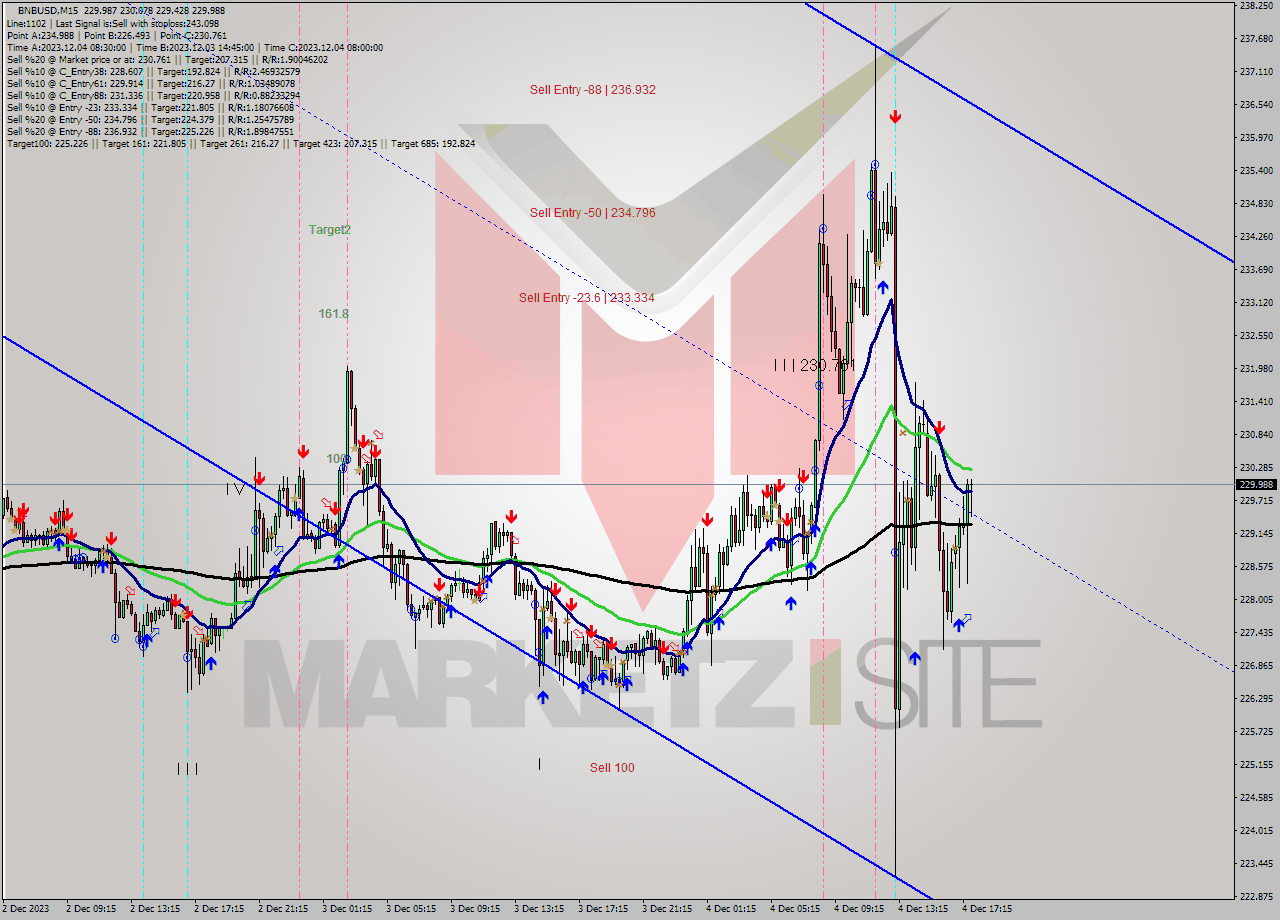 BNBUSD M15 Signal