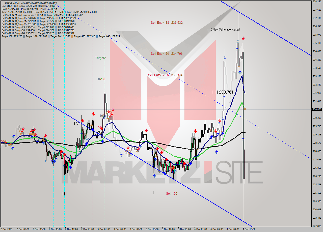 BNBUSD M15 Signal