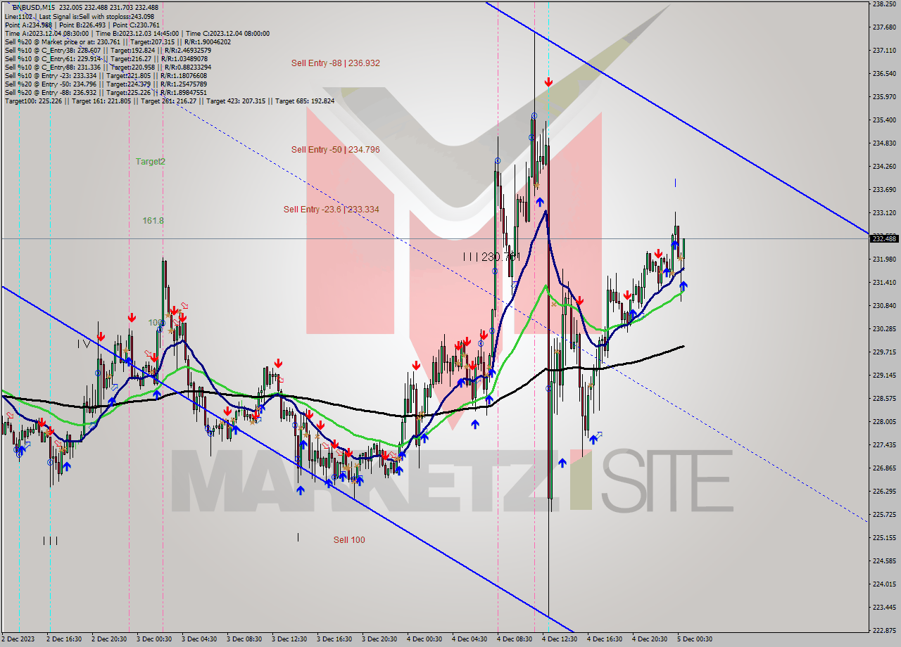 BNBUSD M15 Signal