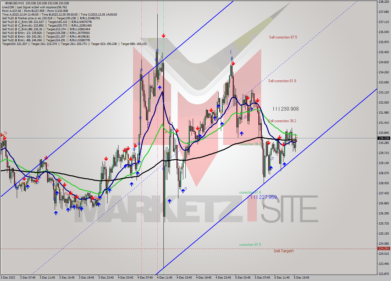 BNBUSD M15 Signal