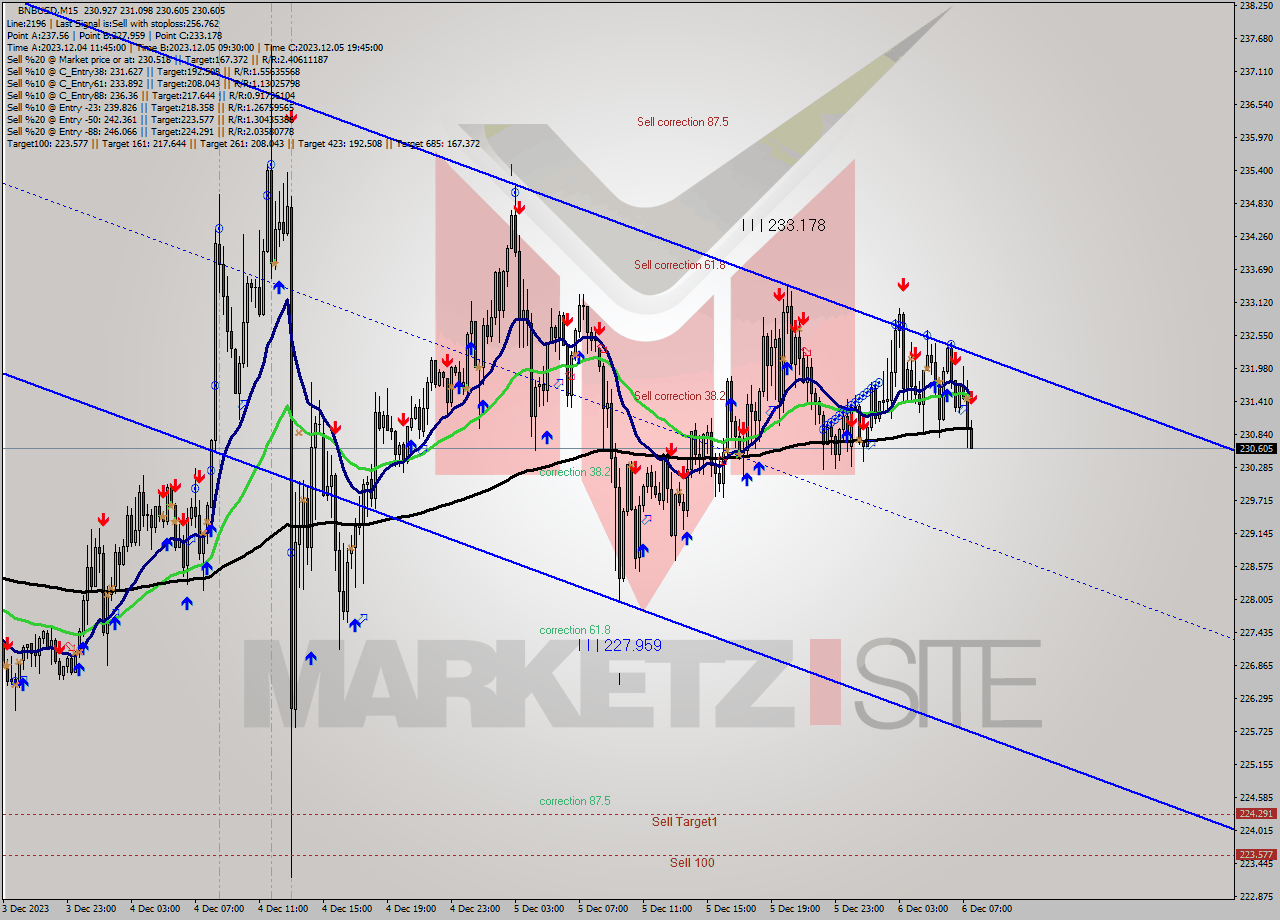 BNBUSD M15 Analysis BNBUSD M15 Signal