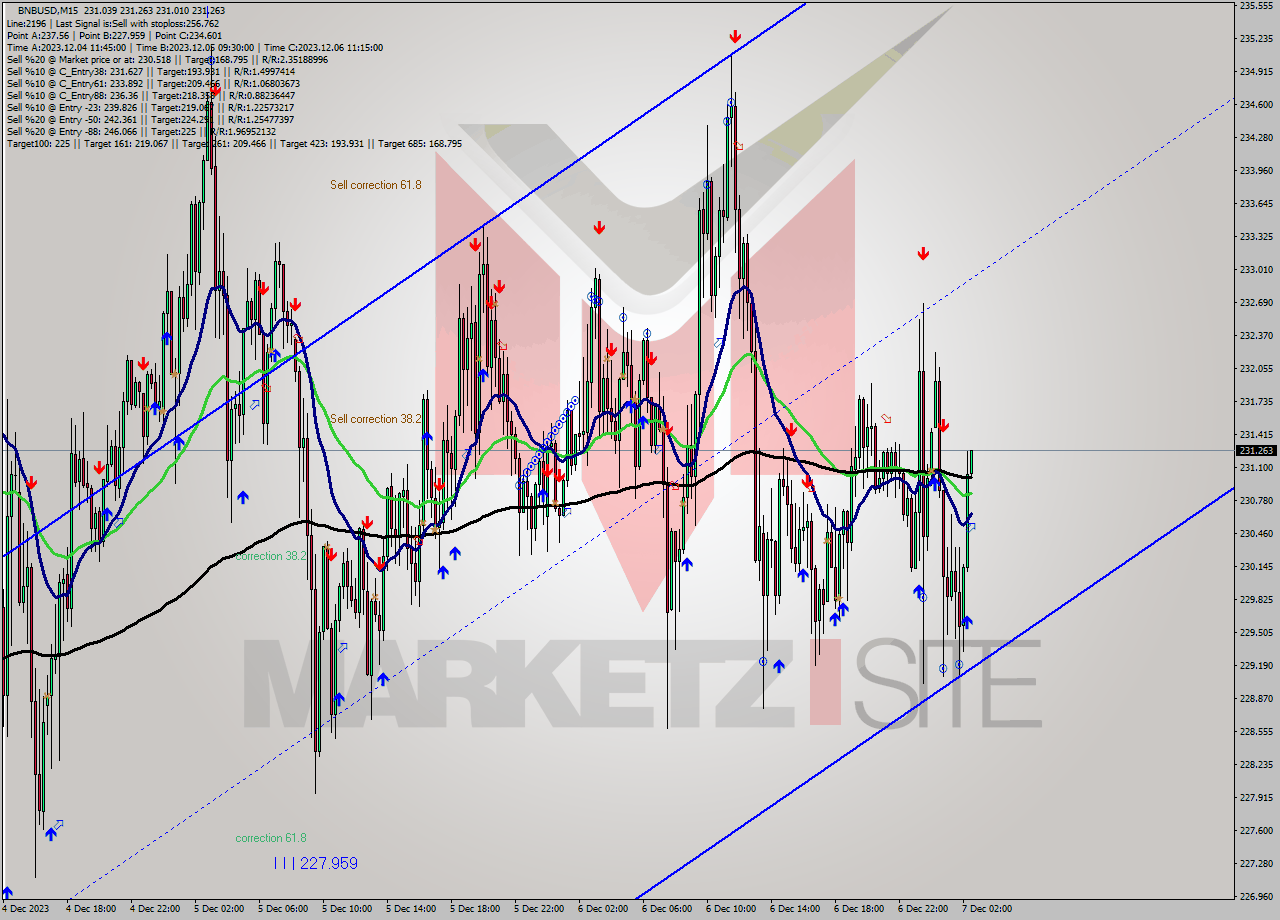BNBUSD M15 Signal
