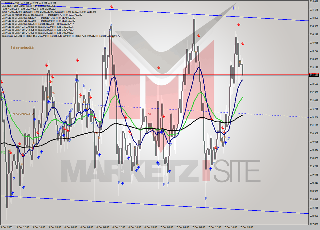 BNBUSD M15 Signal