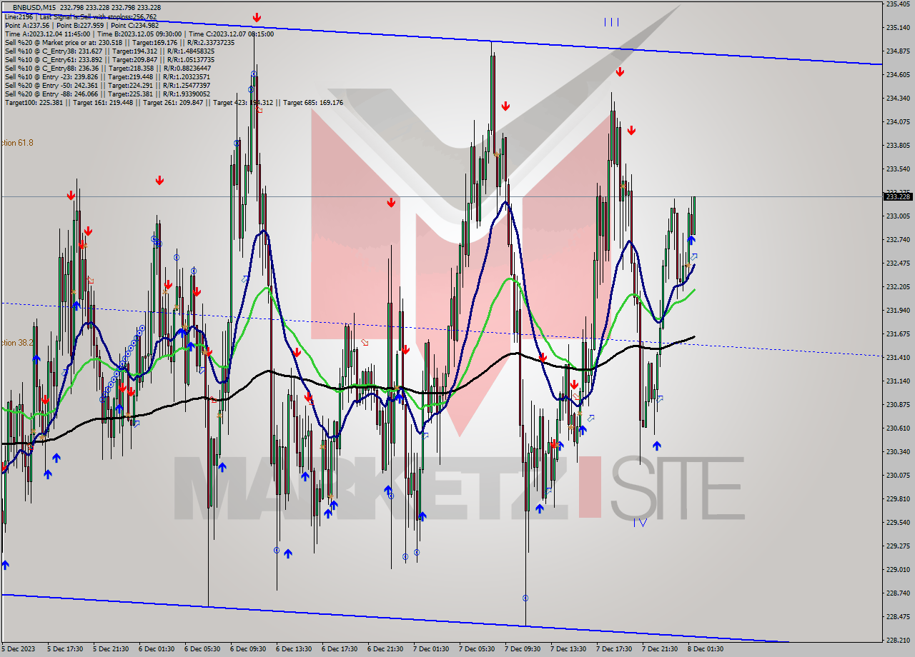 BNBUSD M15 Signal