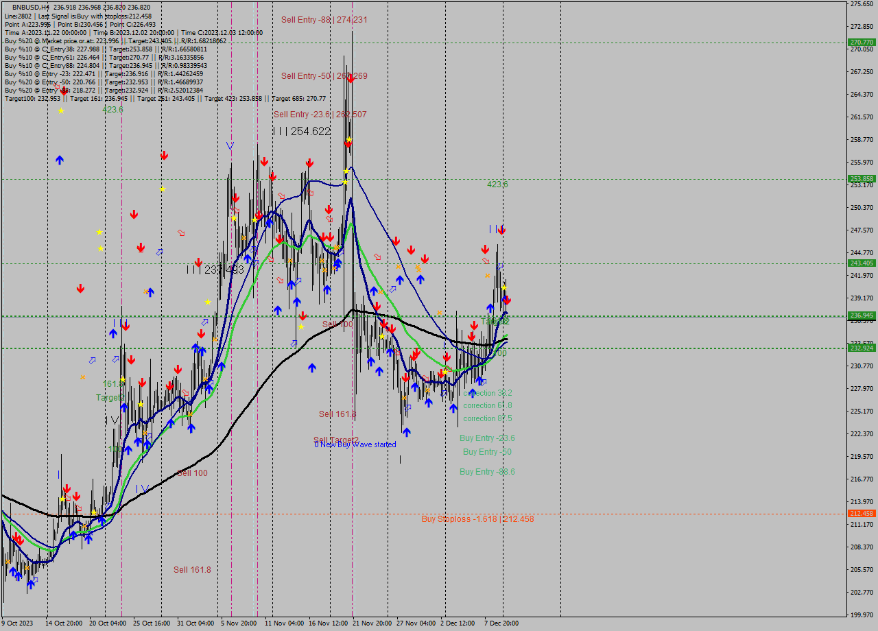 BNBUSD MultiTimeframe analysis at date 2023.12.10 12:00