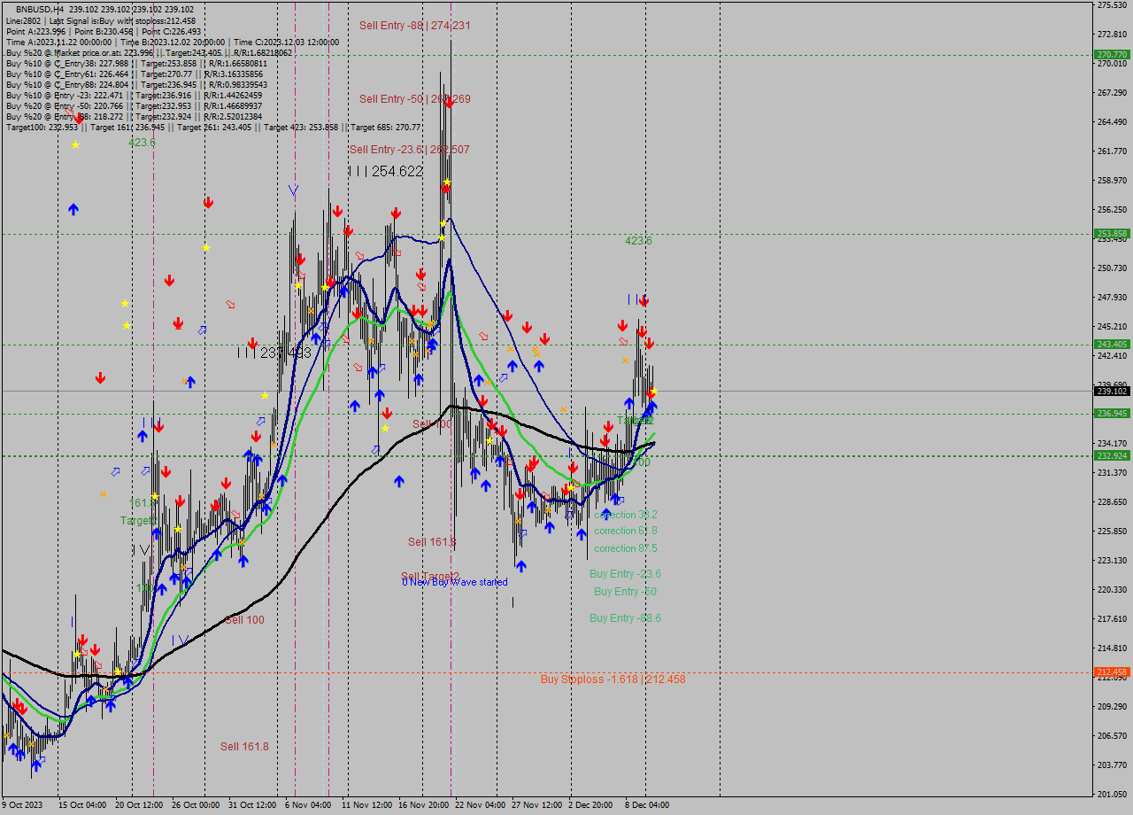 BNBUSD MultiTimeframe analysis at date 2023.12.10 20:00