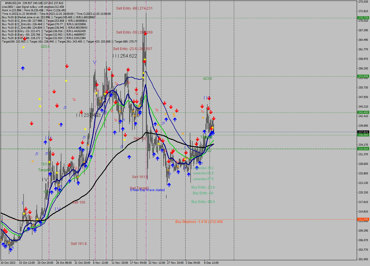 BNBUSD MultiTimeframe analysis at date 2023.12.11 04:07