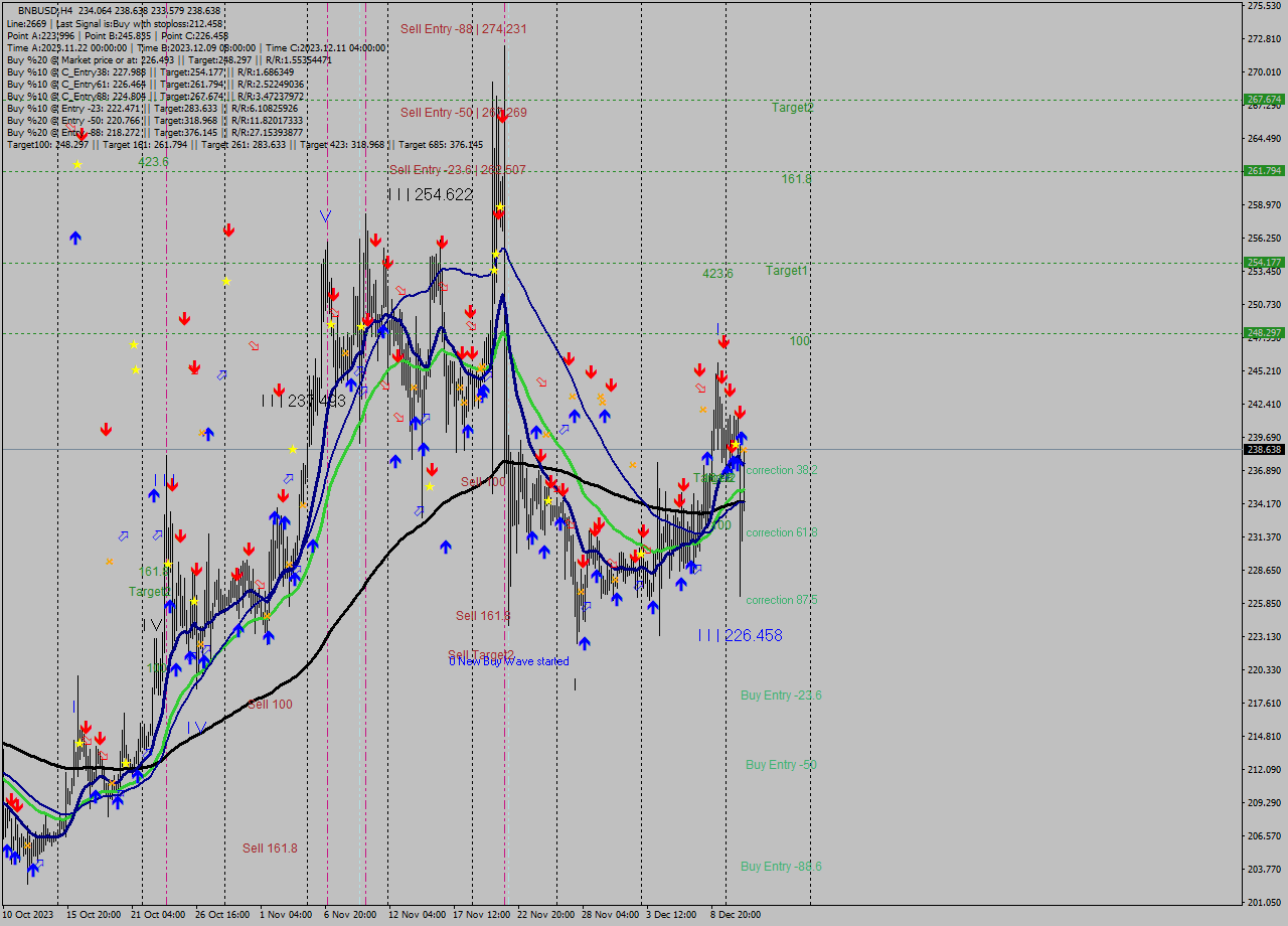 BNBUSD MultiTimeframe analysis at date 2023.12.11 14:05