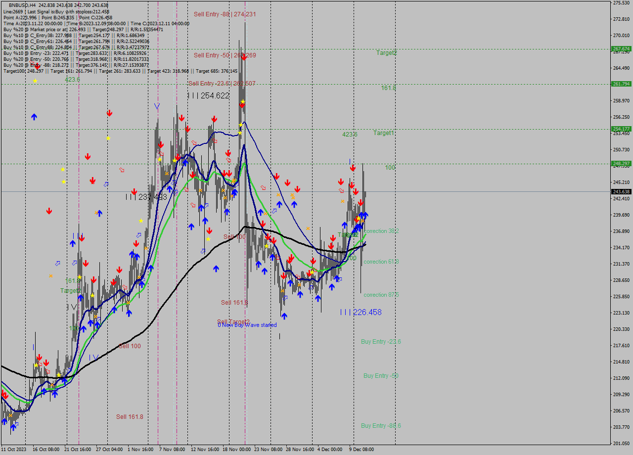 BNBUSD MultiTimeframe analysis at date 2023.12.12 00:19