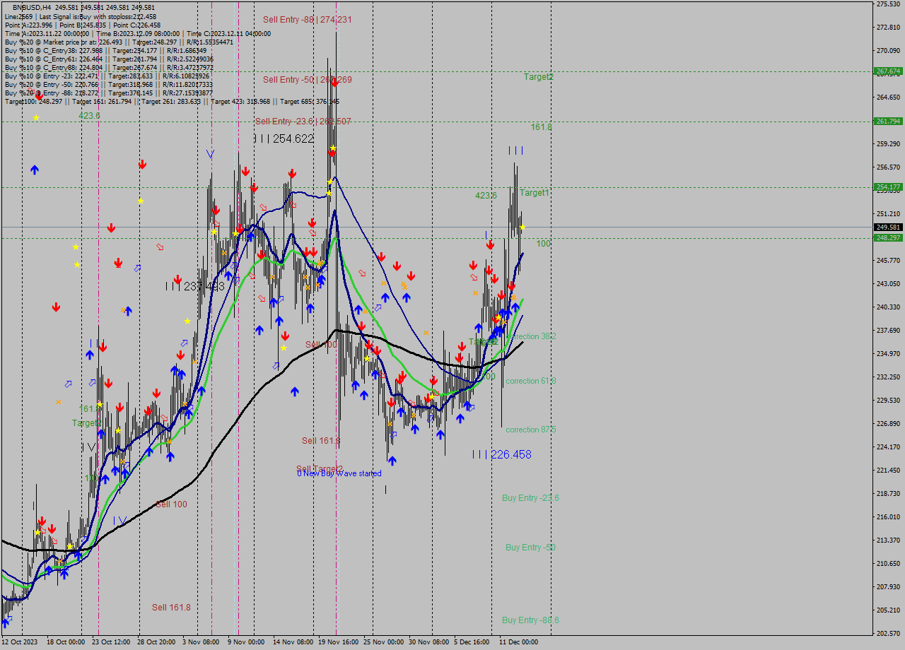 BNBUSD MultiTimeframe analysis at date 2023.12.13 16:00