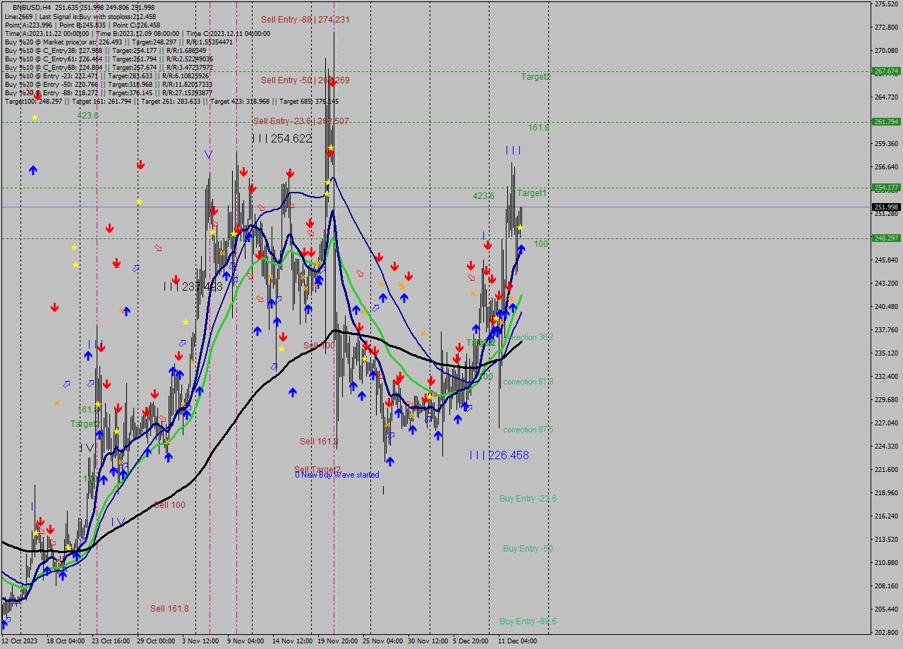 BNBUSD MultiTimeframe analysis at date 2023.12.13 21:10