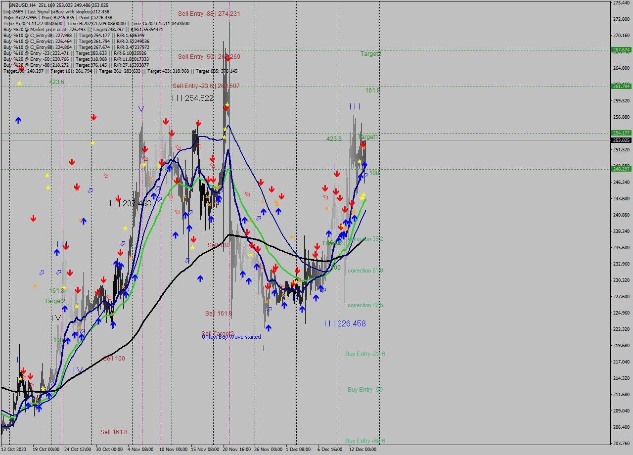 BNBUSD MultiTimeframe analysis at date 2023.12.14 19:43