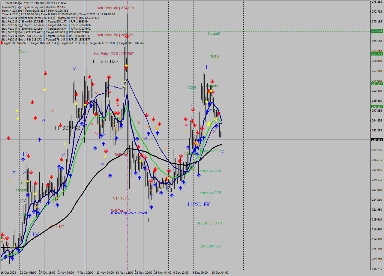 BNBUSD MultiTimeframe analysis at date 2023.12.15 08:00