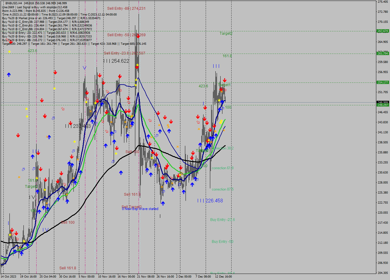 BNBUSD MultiTimeframe analysis at date 2023.12.15 09:48