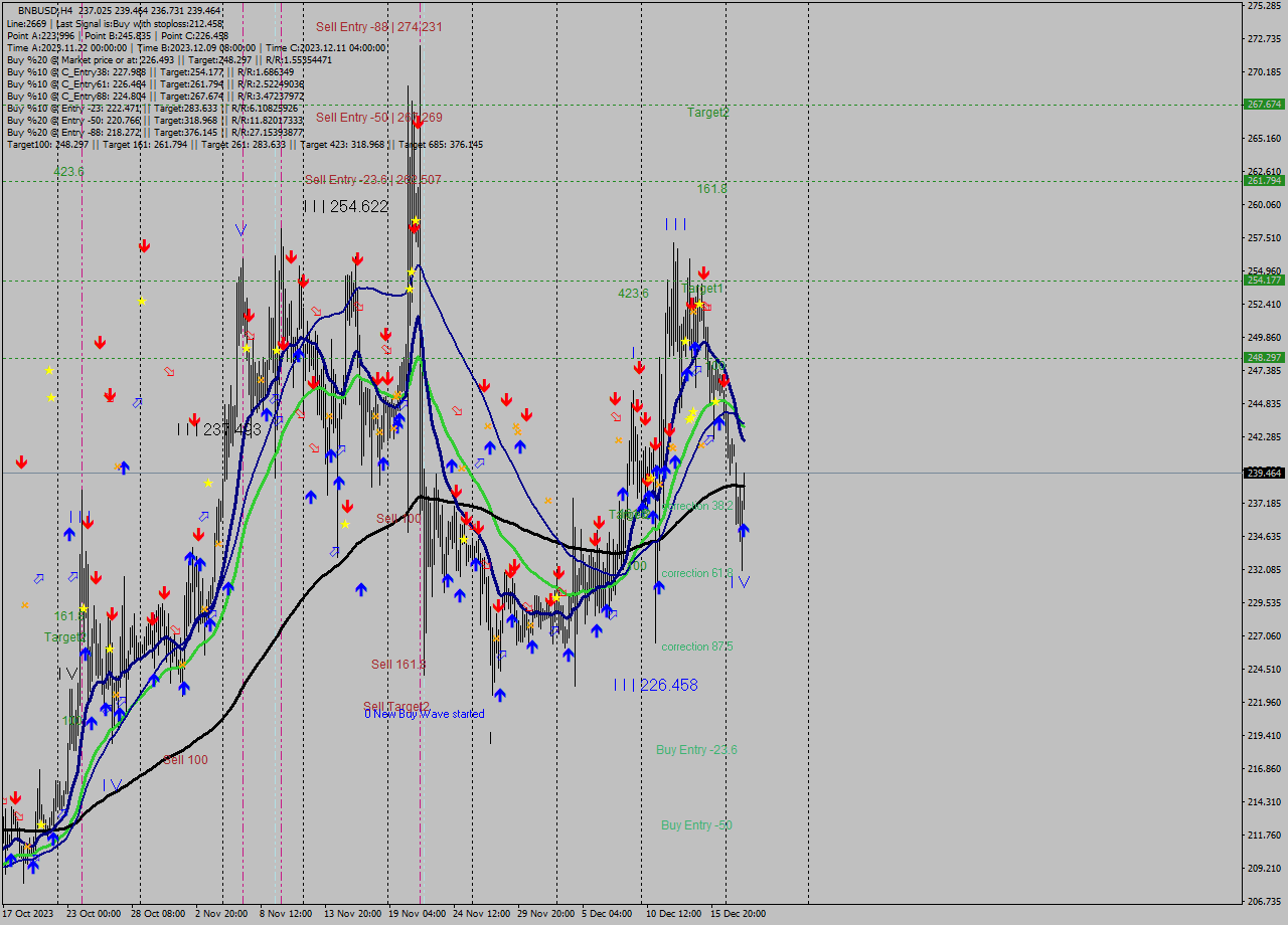 BNBUSD MultiTimeframe analysis at date 2023.12.18 16:47