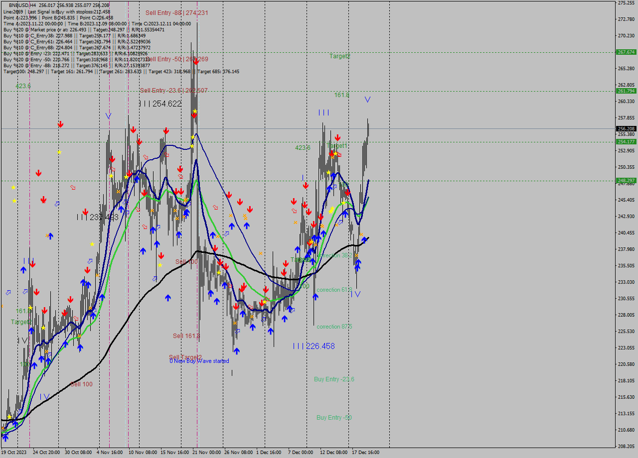 BNBUSD MultiTimeframe analysis at date 2023.12.18 23:02