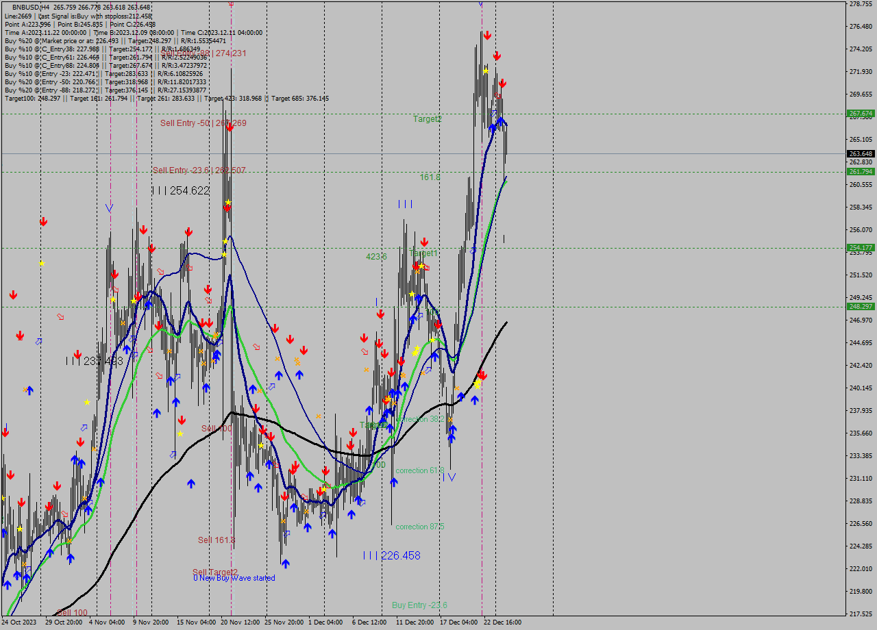 BNBUSD MultiTimeframe analysis at date 2023.12.21 08:35