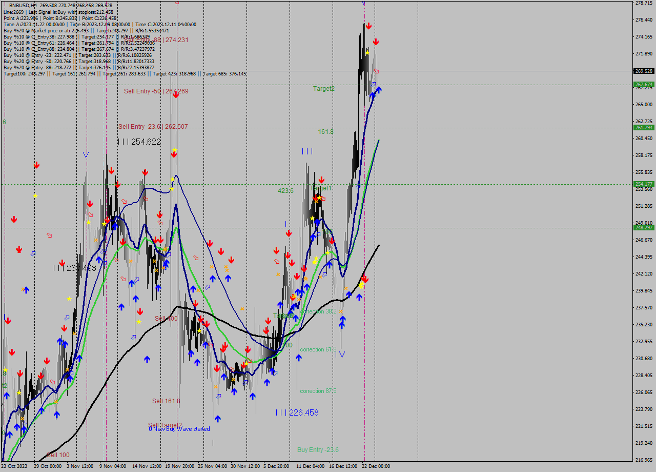 BNBUSD MultiTimeframe analysis at date 2023.12.24 17:11